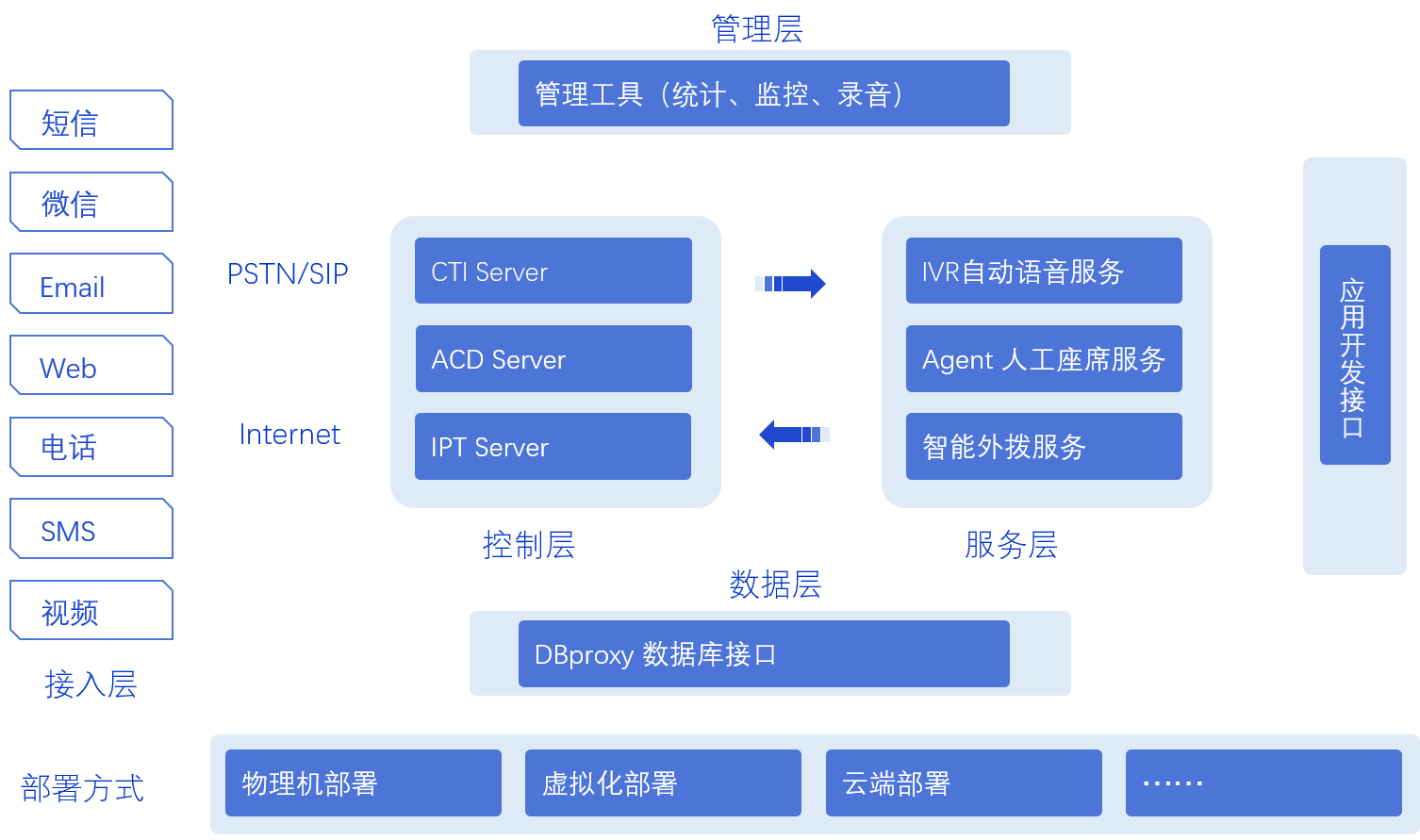 呼叫中心架构图