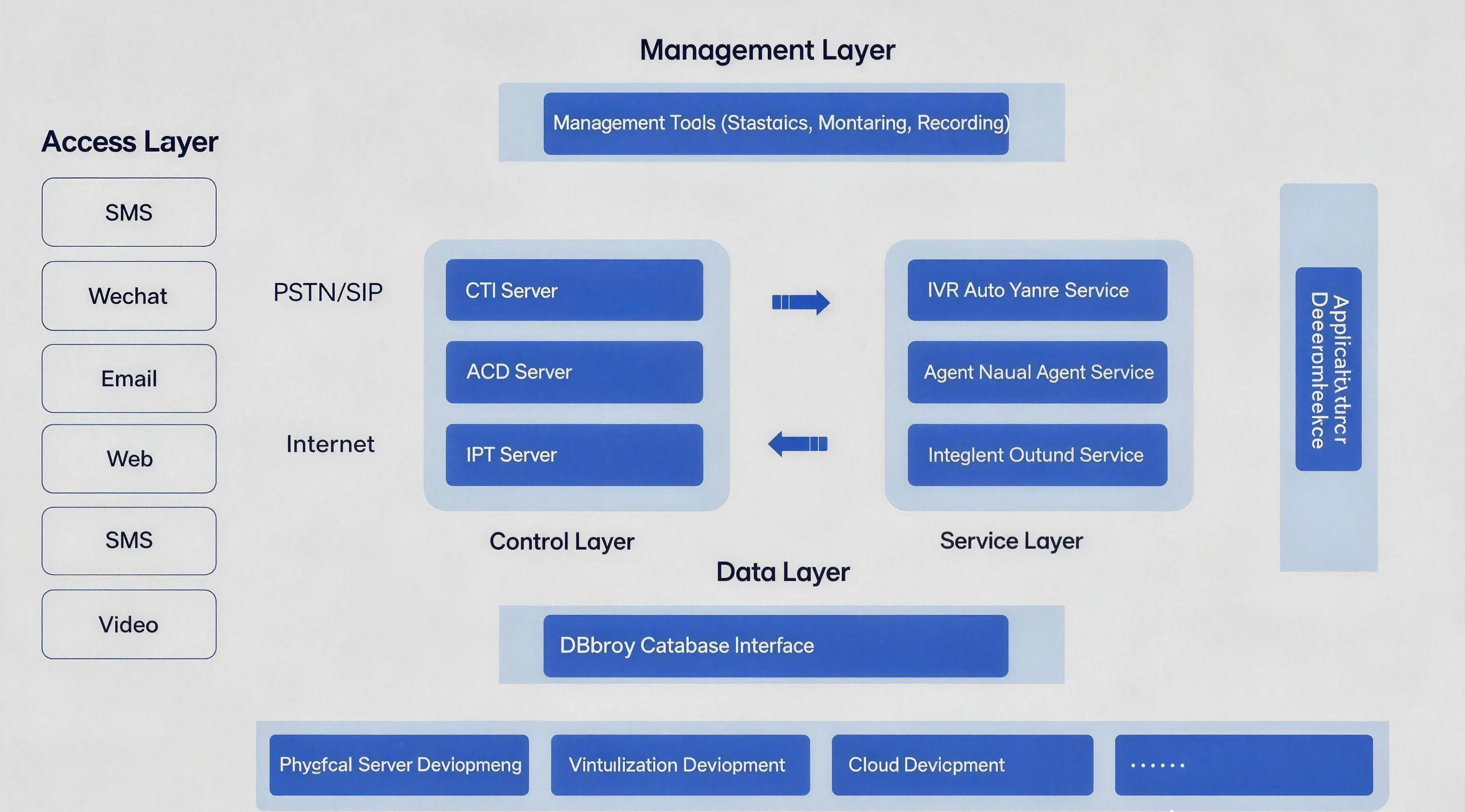 Contact Center Architecture