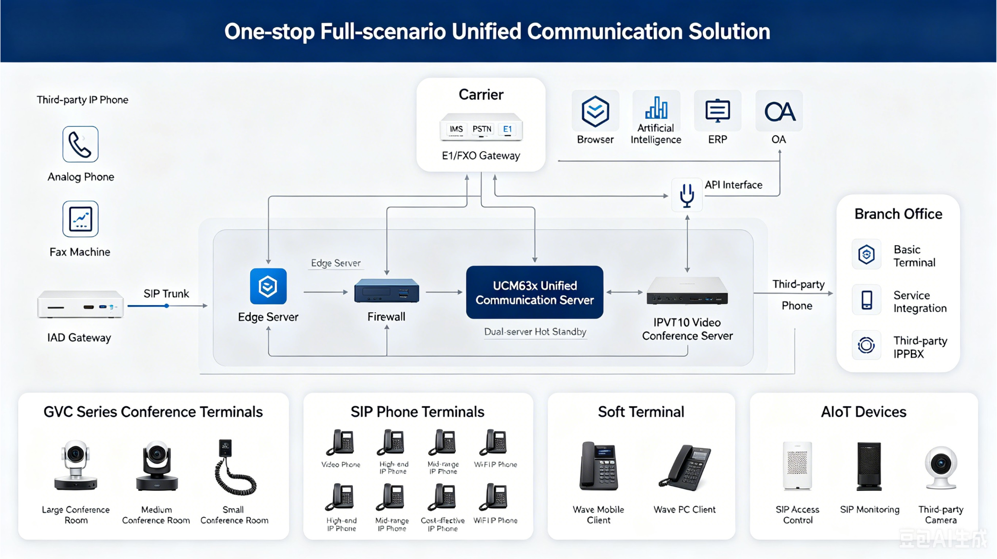 Grandstream Unified Communication Solution